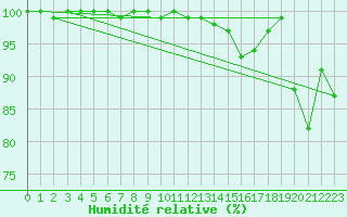 Courbe de l'humidit relative pour Cairngorm