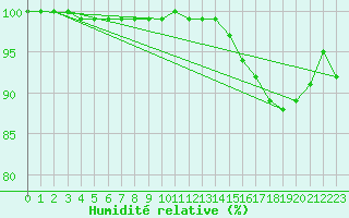 Courbe de l'humidit relative pour Evreux (27)
