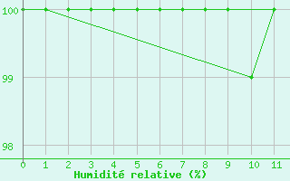 Courbe de l'humidit relative pour Piikkio Yltoinen