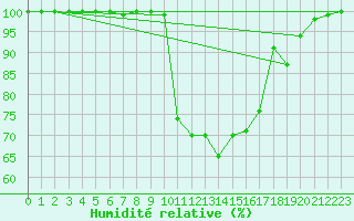 Courbe de l'humidit relative pour Fylingdales