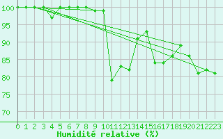 Courbe de l'humidit relative pour Neuchatel (Sw)