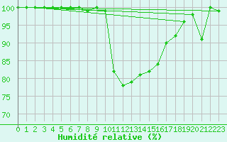 Courbe de l'humidit relative pour La Dle (Sw)