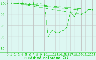 Courbe de l'humidit relative pour Pernaja Orrengrund