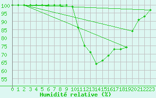 Courbe de l'humidit relative pour Straubing
