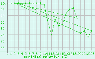 Courbe de l'humidit relative pour Kronach