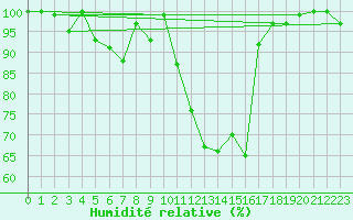 Courbe de l'humidit relative pour Ernage (Be)