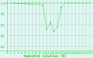Courbe de l'humidit relative pour Strommingsbadan