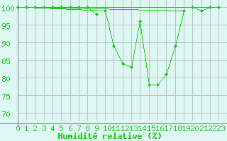 Courbe de l'humidit relative pour Cairnwell