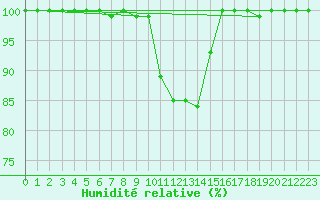 Courbe de l'humidit relative pour Retie (Be)