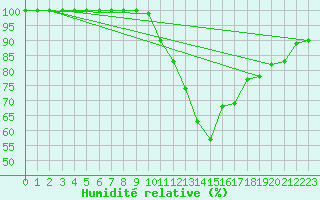 Courbe de l'humidit relative pour Auch (32)