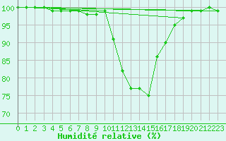 Courbe de l'humidit relative pour Mariapfarr