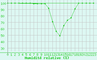 Courbe de l'humidit relative pour Sinnicolau Mare