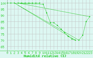 Courbe de l'humidit relative pour Lobbes (Be)