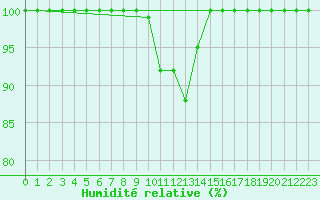 Courbe de l'humidit relative pour Great Dun Fell