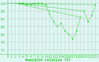 Courbe de l'humidit relative pour Cairngorm