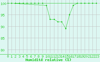 Courbe de l'humidit relative pour Waldmunchen