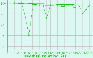 Courbe de l'humidit relative pour Ineu Mountain