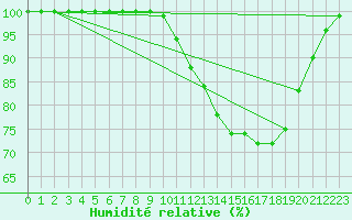 Courbe de l'humidit relative pour Dourbes (Be)