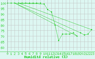 Courbe de l'humidit relative pour Oberriet / Kriessern