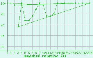Courbe de l'humidit relative pour Brocken