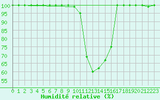 Courbe de l'humidit relative pour Einsiedeln