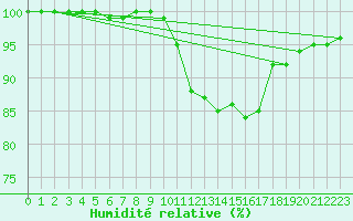Courbe de l'humidit relative pour Limoges (87)