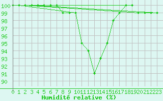Courbe de l'humidit relative pour Diepenbeek (Be)