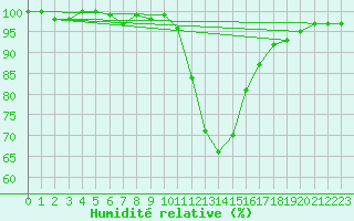 Courbe de l'humidit relative pour Cuprija