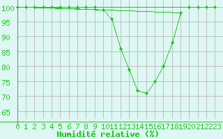 Courbe de l'humidit relative pour Toledo