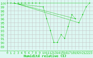 Courbe de l'humidit relative pour Karvia Alkkia