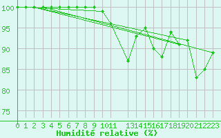 Courbe de l'humidit relative pour Penhas Douradas