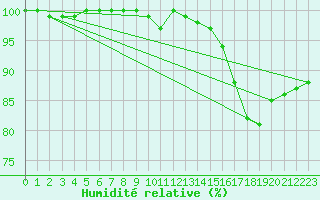 Courbe de l'humidit relative pour Ernage (Be)