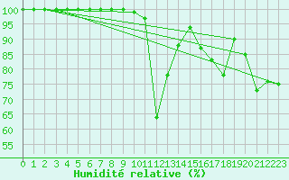 Courbe de l'humidit relative pour Bealach Na Ba No2