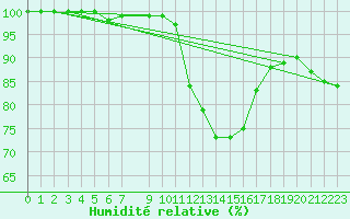 Courbe de l'humidit relative pour Melle (Be)