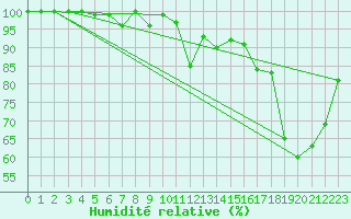 Courbe de l'humidit relative pour La Dle (Sw)