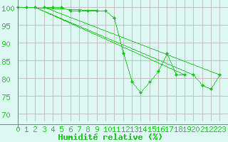 Courbe de l'humidit relative pour Harburg
