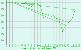 Courbe de l'humidit relative pour Cap Gris-Nez (62)