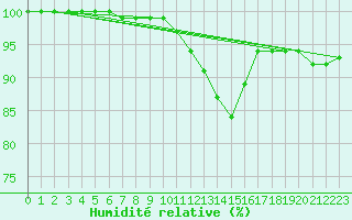 Courbe de l'humidit relative pour Albert-Bray (80)
