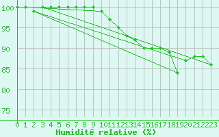 Courbe de l'humidit relative pour Shoeburyness