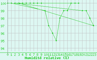 Courbe de l'humidit relative pour Chteau-Chinon (58)