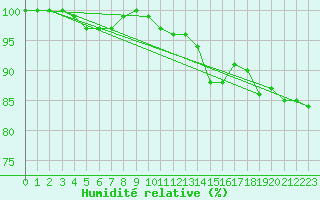Courbe de l'humidit relative pour Ouessant (29)