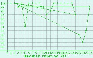 Courbe de l'humidit relative pour La Dle (Sw)