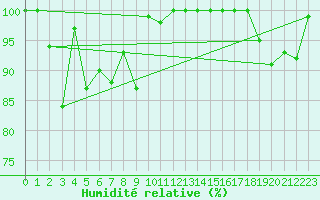 Courbe de l'humidit relative pour La Dle (Sw)