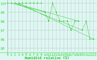 Courbe de l'humidit relative pour Laval (53)