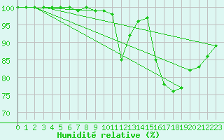Courbe de l'humidit relative pour Brest (29)