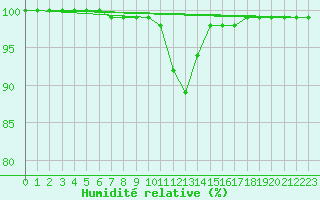 Courbe de l'humidit relative pour Mona
