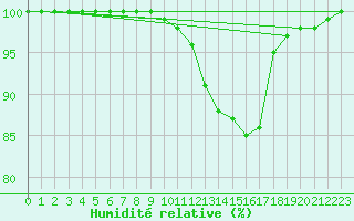 Courbe de l'humidit relative pour Le Luc - Cannet des Maures (83)