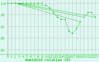 Courbe de l'humidit relative pour Nantes (44)