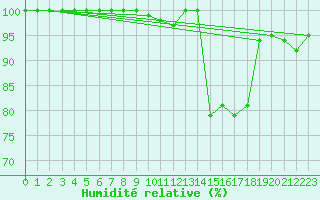 Courbe de l'humidit relative pour Diepenbeek (Be)