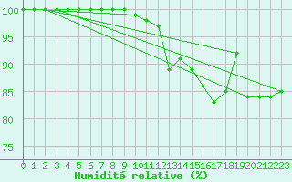 Courbe de l'humidit relative pour Turretot (76)